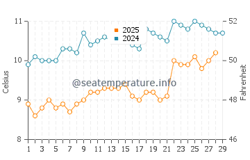 Temperature dell'acqua a Plage du Veillon a febbraio
