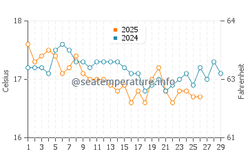 Temperature dell'acqua a Plakias a febbraio