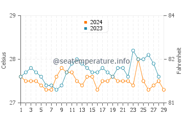 Plaridel water temp chart in February