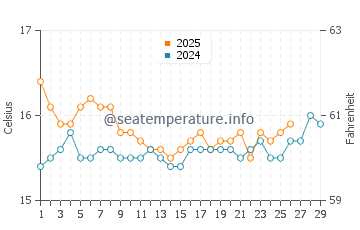 Plataria water temp chart in February