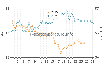 Platja d'Aro water temp chart in February
