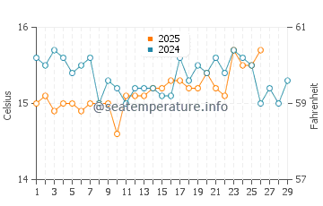 Platja de Migjorn water temp chart in February