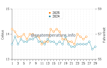 Platja Llarga water temp chart in February