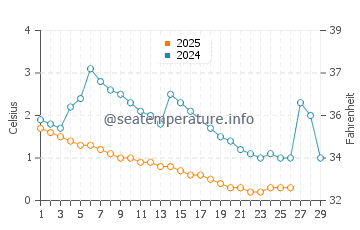 Plattsburgh water temp chart in February