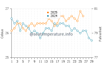 Temperatura da água em Playa Ancon em fevereiro