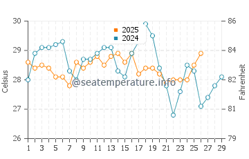 Playa Avellana water temp chart in February