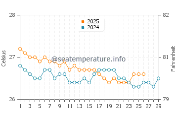 Temperature dell'acqua a Playa Bávaro a febbraio