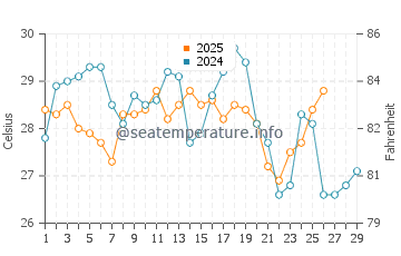 Temperature dell'acqua a Playa Carbón a febbraio