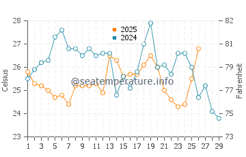 Playa Colorado water temp chart in February