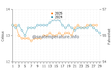Playa de Aguilar water temp chart in February
