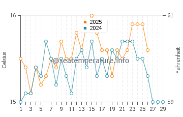 Playa de Calblanque water temp chart in February