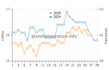 Playa de Camposoto water temp chart in February
