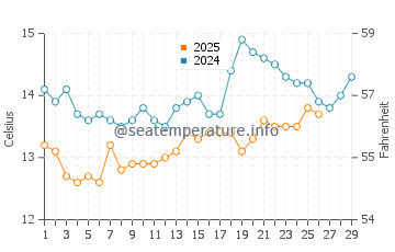 Playa de Foxos water temp chart in February