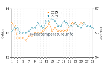 Playa de Frejulfe water temp chart in February