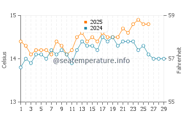Playa de Gandia water temp chart in February