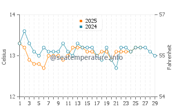 Playa de Gerra water temp chart in February