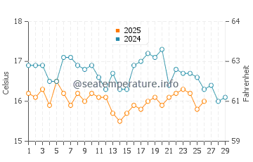 Playa de Getares water temp chart in February