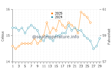 Playa de la Almadraba water temp chart in February