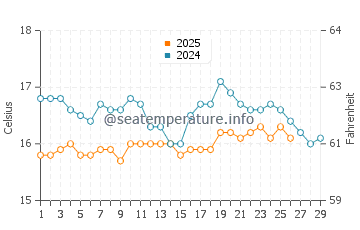 Playa de la Barrosa water temp chart in February