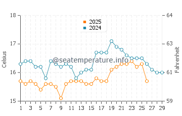 Playa de La Cortadura water temp chart in February