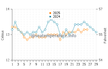 Playa de La Espasa water temp chart in February