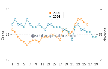 Playa de la Magdalena water temp chart in February