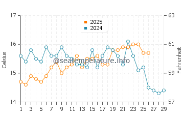 Playa de la Misericordia water temp chart in February