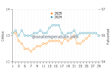 Playa de La Nora water temp chart in February
