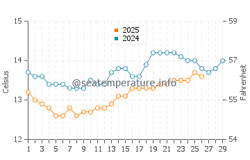 Playa de Lapaman water temp chart in February