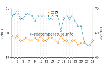 Playa de las Burras water temp chart in February