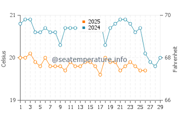 Playa de las Mujeres water temp chart in February