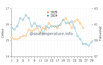 Playa de las Salinas de Cabo de Gata water temp chart in February