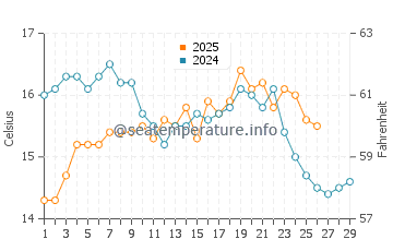 Playa de las Salinas water temp chart in February