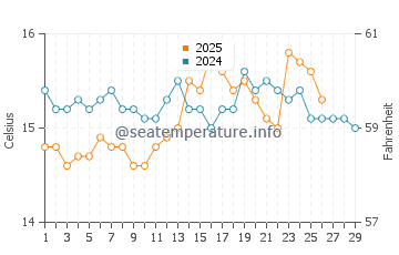 Playa de Levante water temp chart in February