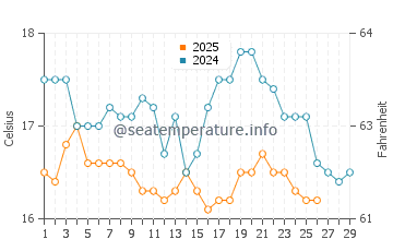 Playa de los Alemanes water temp chart in February