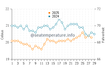 Playa de Los Guios water temp chart in February