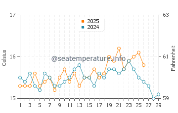 Playa de Los Muertos water temp chart in February