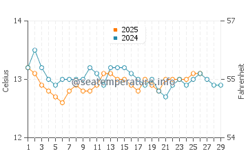 Playa de Luana water temp chart in February