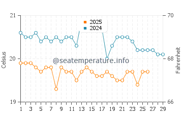 Playa de Melenara water temp chart in February