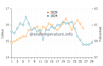 Playa de Monsul water temp chart in February