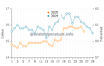 Playa de Rompeculos water temp chart in February