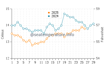 Playa de Samil water temp chart in February