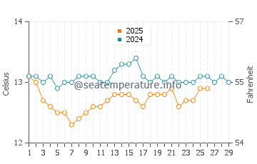 Playa de San Lorenzo water temp chart in February