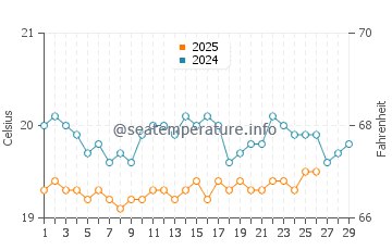 Playa de Sotavento water temp chart in February