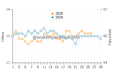 Playa de Trengandin water temp chart in February
