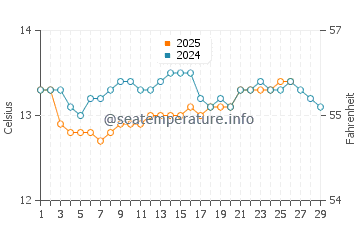 Playa de Xago water temp chart in February