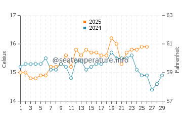 Playa del Alamillo water temp chart in February