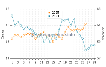 Playa del Cristo water temp chart in February