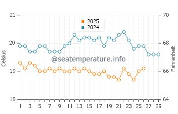 Playa Dorada Beach water temp chart in February