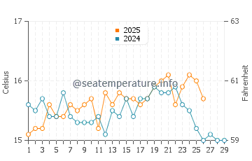 Playa el Playazo de Rodalquilar water temp chart in February